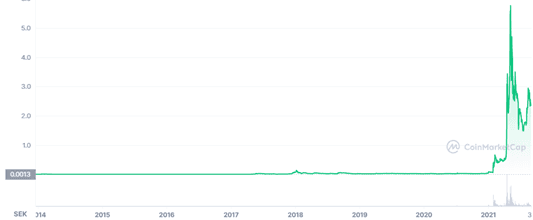 Pris Dogecoin