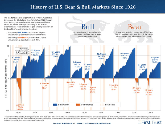 Bull og bear? · Aksjekunnskap.no Bull og bear? · Aksjekunnskap.no