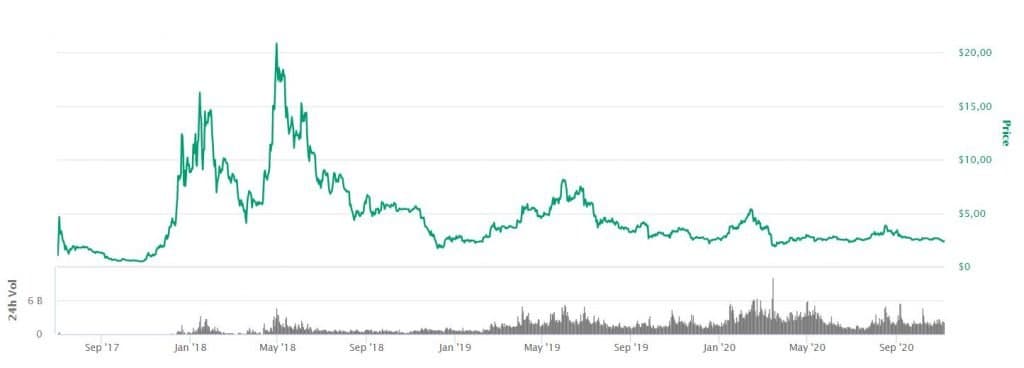 EOS pris EOS pris